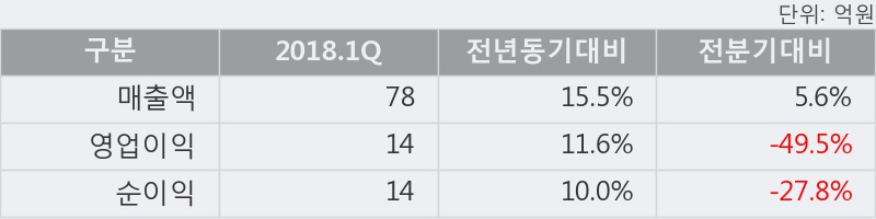 [한경로보뉴스] '아진엑스텍' 5% 이상 상승, 2018.1Q, 매출액 78억(+15.4%), 영업이익 14억(+11.6%)