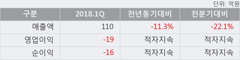 [한경로보뉴스] '데코앤이' 5% 이상 상승, 전일보다 거래량 증가. 전일 131% 수준