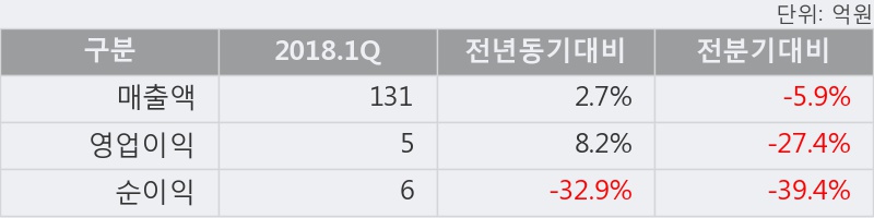 [한경로보뉴스] '한국팩키지' 5% 이상 상승, 2018.1Q, 매출액 131억(+2.7%), 영업이익 5억(+8.2%)