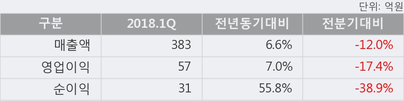 [한경로보뉴스] '아이센스' 5% 이상 상승, 2018.1Q, 매출액 383억(+6.6%), 영업이익 57억(+7.0%)