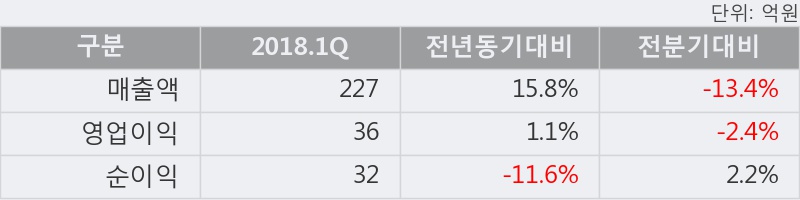 [한경로보뉴스] '덕산네오룩스' 10% 이상 상승, 2018.1Q, 매출액 227억(+15.8%), 영업이익 36억(+1.1%)