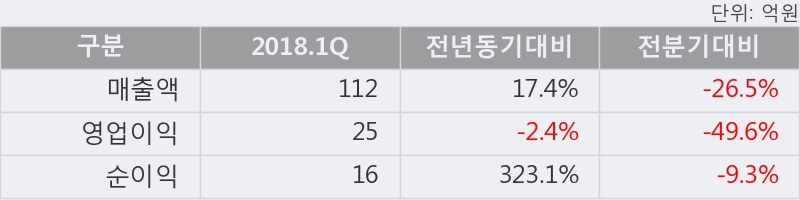 [한경로보뉴스] '슈프리마' 5% 이상 상승, 2018.1Q, 매출액 112억(+17.4%), 영업이익 25억(-2.4%)