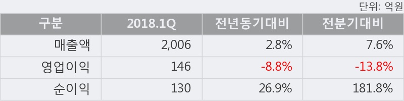 [한경로보뉴스] '동진쎄미켐' 5% 이상 상승, 2018.1Q, 매출액 2,006억(+2.8%), 영업이익 146억(-8.8%)