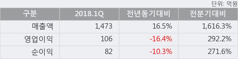 [한경로보뉴스] 'AP시스템' 5% 이상 상승, 2018.1Q, 매출액 1,473억(+16.5%), 영업이익 106억(-16.4%)