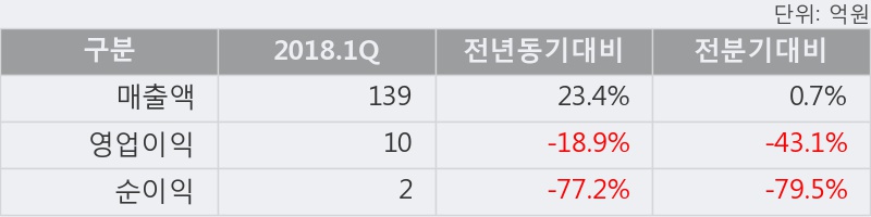 [한경로보뉴스] '디티앤씨' 5% 이상 상승, 2018.1Q, 매출액 139억(+23.4%), 영업이익 10억(-18.9%)