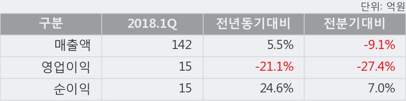 [한경로보뉴스] '한국가구' 5% 이상 상승, 2018.1Q, 매출액 142억(+5.5%), 영업이익 15억(-21.1%)