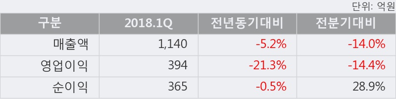 [한경로보뉴스] '컴투스' 52주 신고가 경신, 2018.1Q, 매출액 1,140억(-5.2%), 영업이익 394억(-21.3%)