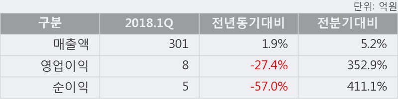 [한경로보뉴스] '티플랙스' 상한가↑ 도달, 2018.1Q, 매출액 301억(+1.9%), 영업이익 8억(-27.4%)