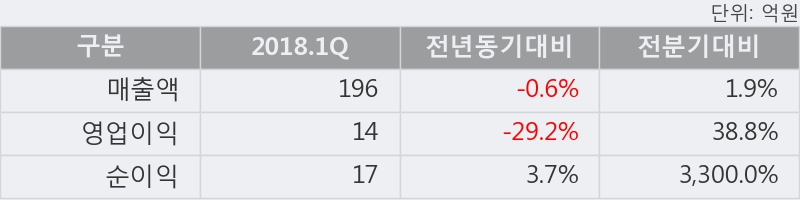 [한경로보뉴스] '아비코전자' 5% 이상 상승, 2018.1Q, 매출액 196억(-0.6%), 영업이익 14억(-29.2%)