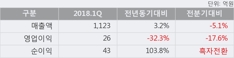 [한경로보뉴스] '갑을메탈' 5% 이상 상승, 키움증권, 미래에셋 등 매수 창구 상위에 랭킹