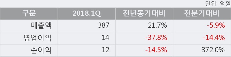 [한경로보뉴스] '한일화학' 10% 이상 상승, 2018.1Q, 매출액 387억(+21.7%), 영업이익 14억(-37.8%)