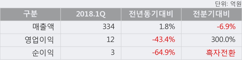 [한경로보뉴스] '카스' 5% 이상 상승, 주가 반등 시도, 단기 이평선 역배열 구간