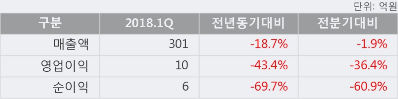 [한경로보뉴스] '피제이메탈' 5% 이상 상승, 2018.1Q, 매출액 301억(-18.7%), 영업이익 10억(-43.4%)