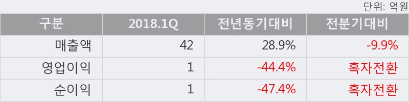 [한경로보뉴스] '투윈글로벌' 5% 이상 상승, 거래 위축, 전일보다 거래량 감소 예상. 268.0만주 거래중