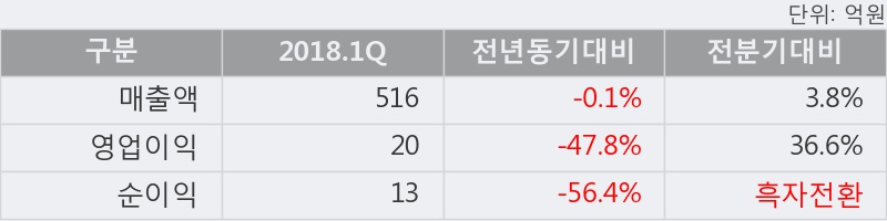 [한경로보뉴스] '대호피앤씨' 10% 이상 상승, 이 시간 매수 창구 상위 - 메릴린치, NH투자 등