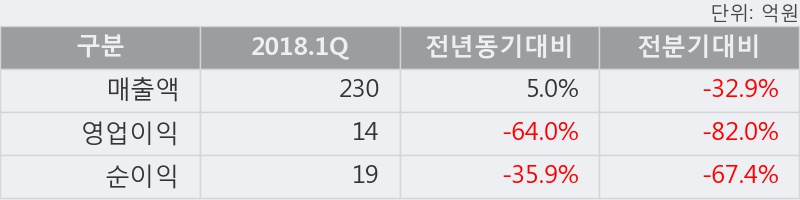 [한경로보뉴스] 'JYP Ent.' 5% 이상 상승, 2018.1Q, 매출액 230억(+5.0%), 영업이익 14억(-64.0%)