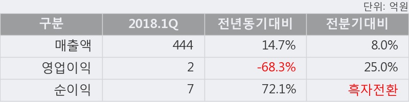 [한경로보뉴스] '세종텔레콤' 5% 이상 상승, 주가 상승세, 단기 이평선 역배열 구간