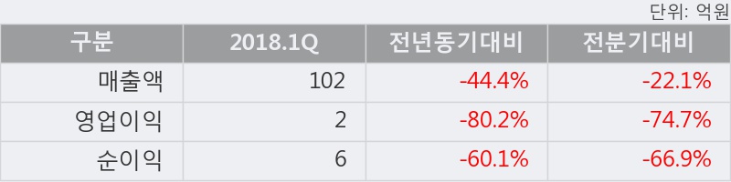 [한경로보뉴스] '남화토건' 10% 이상 상승, 2018.1Q, 매출액 102억(-44.4%), 영업이익 2억(-80.2%)