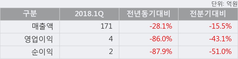 [한경로보뉴스] '전파기지국' 20% 이상 상승, 2018.1Q, 매출액 171억(-28.1%), 영업이익 4억(-86.0%)