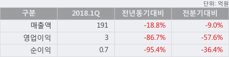 [한경로보뉴스] '삼륭물산' 10% 이상 상승, 2018.1Q, 매출액 191억(-18.8%), 영업이익 3억(-86.7%)