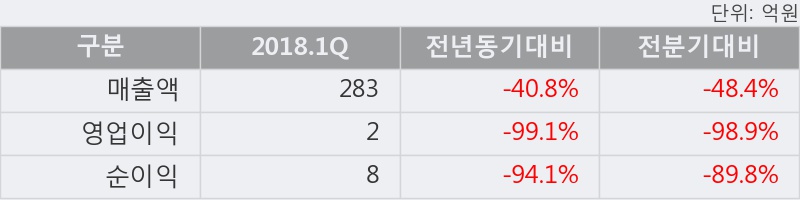 [한경로보뉴스] '에스티팜' 5% 이상 상승, 2018.1Q, 매출액 283억(-40.8%), 영업이익 2억(-99.1%)