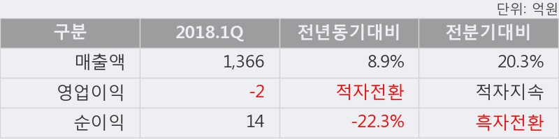 [한경로보뉴스] '예스24' 10% 이상 상승, 2018.1Q, 매출액 1,366억(+8.9%), 영업이익 -2억(적자전환)