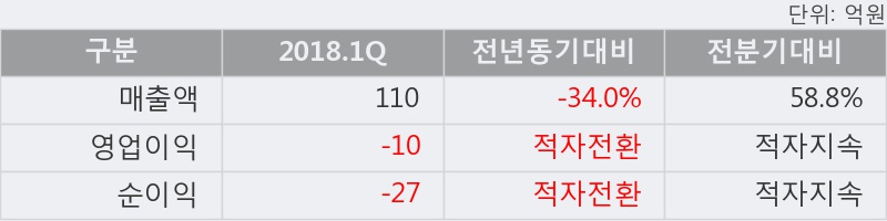 [한경로보뉴스] '세미콘라이트' 5% 이상 상승, 이 시간 매수 창구 상위 - 삼성증권, 키움증권 등