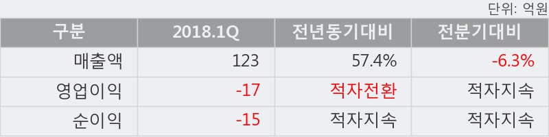 [한경로보뉴스] '투비소프트' 5% 이상 상승, 2018.1Q, 매출액 123억(+57.4%), 영업이익 -17억(적자전환)