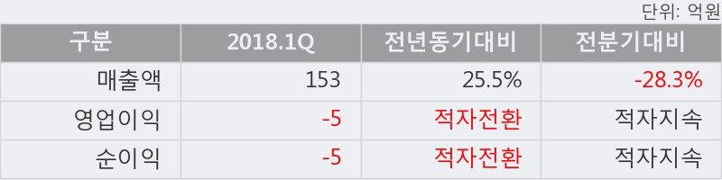 [한경로보뉴스] '유진로봇' 5% 이상 상승, 이 시간 매수 창구 상위 - 삼성증권, NH투자 등