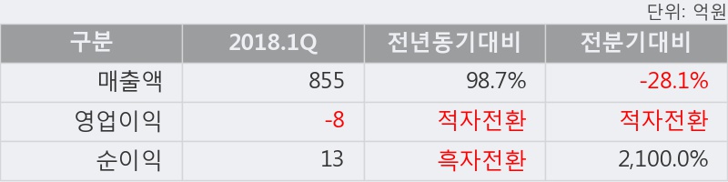 [한경로보뉴스] '에스와이패널' 5% 이상 상승, 2018.1Q, 매출액 855억(+98.8%), 영업이익 -8억(적자전환)