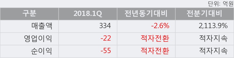 [한경로보뉴스] '한국코퍼레이션' 5% 이상 상승, 거래량 큰 변동 없음. 4,776주 거래중