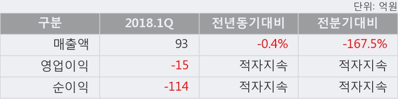 [한경로보뉴스] '젬백스' 5% 이상 상승, 전일보다 거래량 증가. 전일 156% 수준