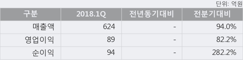 [한경로보뉴스] '와이아이케이' 5% 이상 상승, 2018.1Q, 매출액 624억, 영업이익 89억