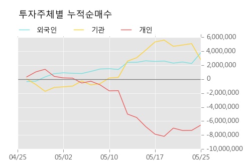 [한경로보뉴스] '대우건설' 20% 이상 상승, 전일보다 거래량 증가. 884.8만주 거래중