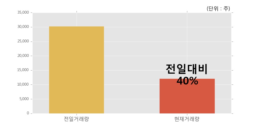 [한경로보뉴스] '소프트센우' 5% 이상 상승, 거래 위축, 전일보다 거래량 감소 예상. 12,106주 거래중
