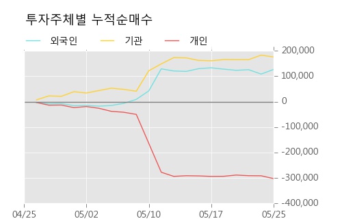 [한경로보뉴스] 'CJ대한통운' 5% 이상 상승, 이 시간 거래량 다소 침체, 현재 거래량 8,257주