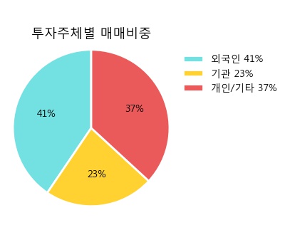 [한경로보뉴스] 'CJ대한통운' 5% 이상 상승, 이 시간 거래량 다소 침체, 현재 거래량 8,257주