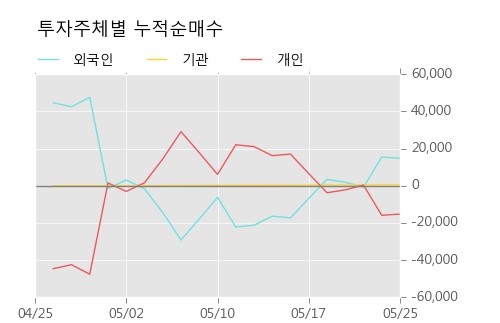 [한경로보뉴스] '일경산업개발' 5% 이상 상승, 주가 20일 이평선 상회, 단기·중기 이평선 역배열