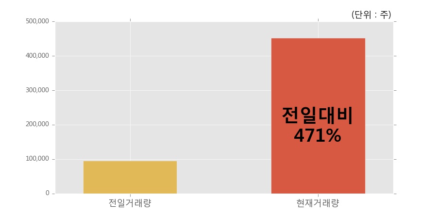 [한경로보뉴스] '대한과학' 10% 이상 상승, 전일 보다 거래량 급증, 거래 폭발. 45.3만주 거래중