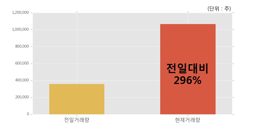 [한경로보뉴스] '비츠로테크' 10% 이상 상승, 전일보다 거래량 증가. 107.0만주 거래중