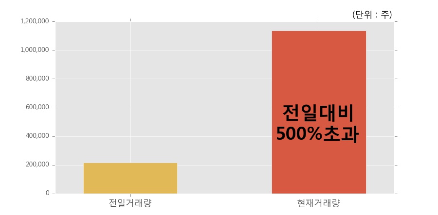 [한경로보뉴스] '투비소프트' 20% 이상 상승, 전일 보다 거래량 급증, 거래 폭발. 전일 거래량의 500% 초과 수준