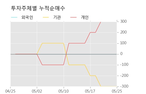 [한경로보뉴스] '노루페인트우' 15% 이상 상승, 미래에셋, 키움증권 등 매수 창구 상위에 랭킹