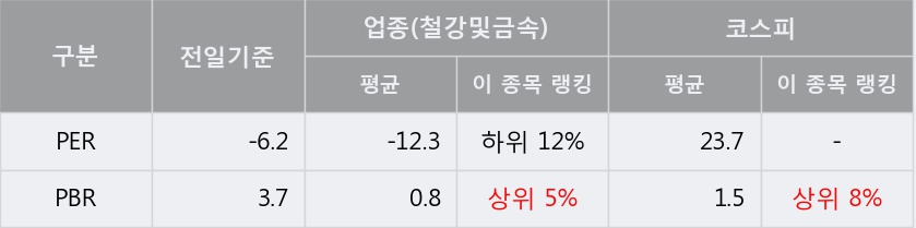 [한경로보뉴스] '동양철관' 상한가↑ 도달, 전형적인 상승세, 단기·중기 이평선 정배열