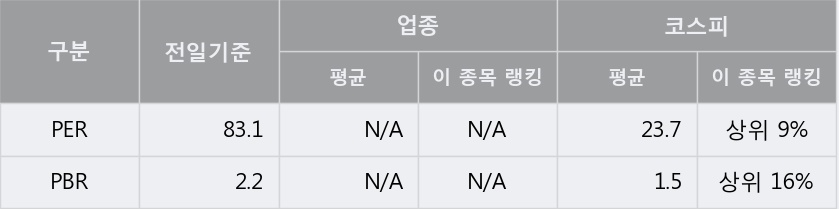 [한경로보뉴스] '코아스' 20% 이상 상승, 이 시간 거래량 다소 침체, 현재 거래량 48.3만주