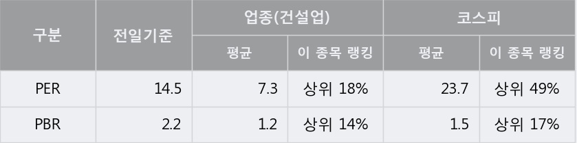 [한경로보뉴스] '한전KPS' 5% 이상 상승, 개장 직후 비교적 거래 활발, 전일 39% 수준