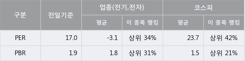 [한경로보뉴스] 'LS산전' 10% 이상 상승, 이 시간 매수 창구 상위 - 삼성증권, NH투자 등