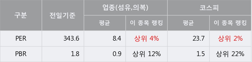 [한경로보뉴스] '인디에프' 상한가↑ 도달, 주가 상승세, 단기 이평선 역배열 구간