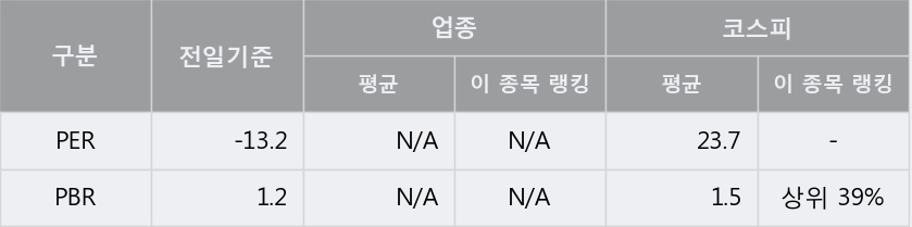 [한경로보뉴스] 'YG PLUS' 5% 이상 상승, 외국계 증권사 창구의 거래비중 6% 수준