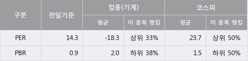 [한경로보뉴스] '계양전기' 15% 이상 상승, 전일 보다 거래량 급증, 거래 폭발. 106.7만주 거래중