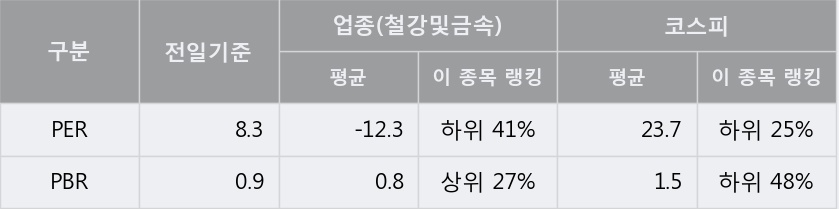 [한경로보뉴스] 'NI스틸' 10% 이상 상승, 주가 상승세, 단기 이평선 역배열 구간